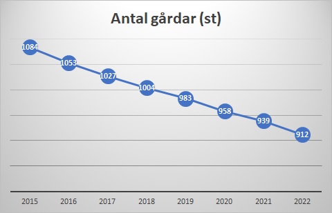 Antal gårdar