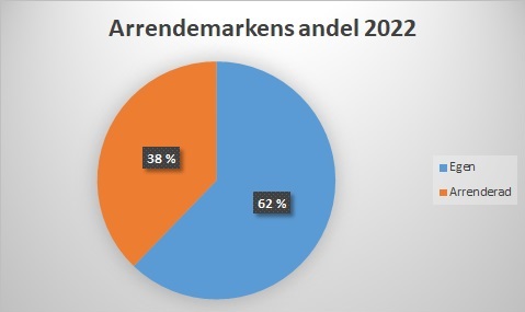 Arrendemarken andel 2022