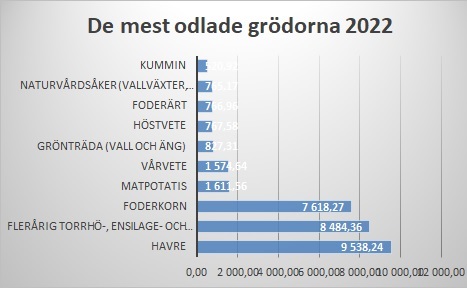 De mest odlade grödorna 2022