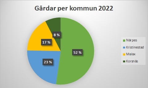 Gårdar per kommun 2022