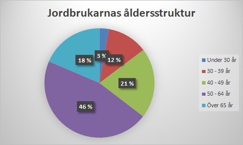 Jordbrukarnas åldersstruktur