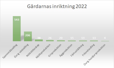 Gårdarnas inriktning 2022
