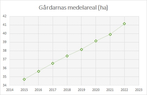 Gårdarnas medelareal (ha)