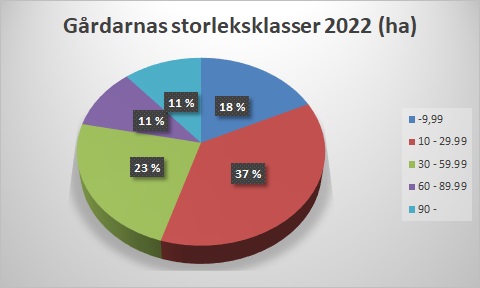 Gårdarnas storleksklasser 2022