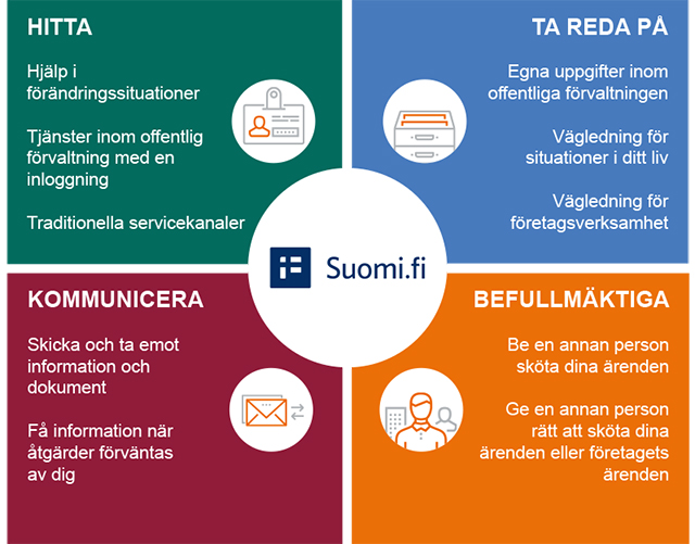Beskrivning av Suomi.fi-funktionen